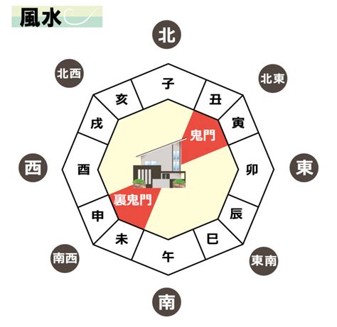 鬼門方向|鬼門・裏鬼門とは？鬼門の意味と方角の調べ方、対策法を解説｜ 